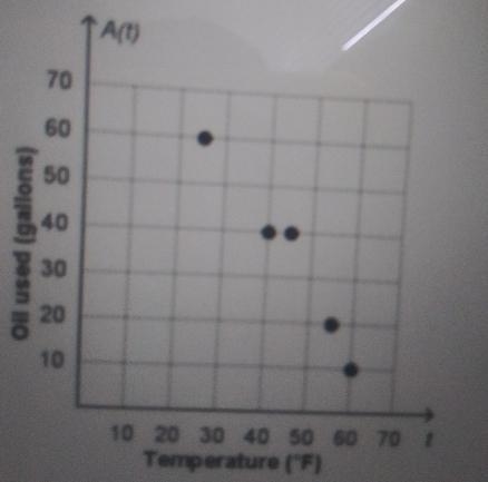 of oil A, in gallons used to heat the house per month for 5 months and the average-example-1