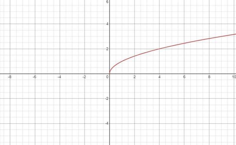 Given the function: f(x)=√x-2 f(x) = -(x + 2) a) Write the domain and range for the-example-1