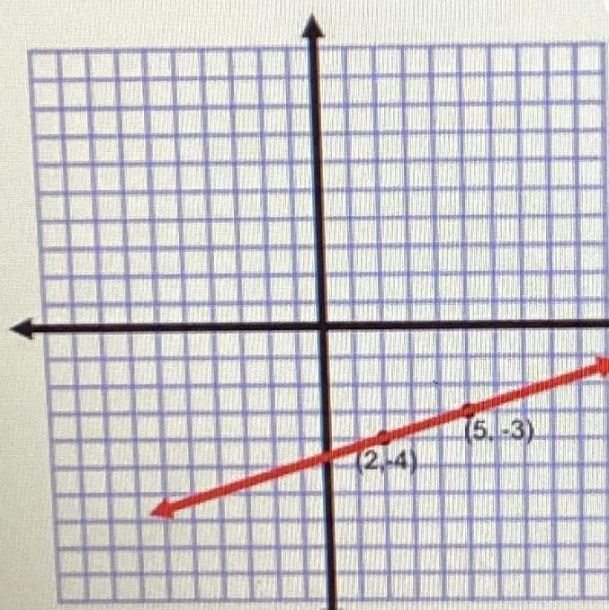 Write the linear function graphed below in slope-intercept form using function notation-example-1