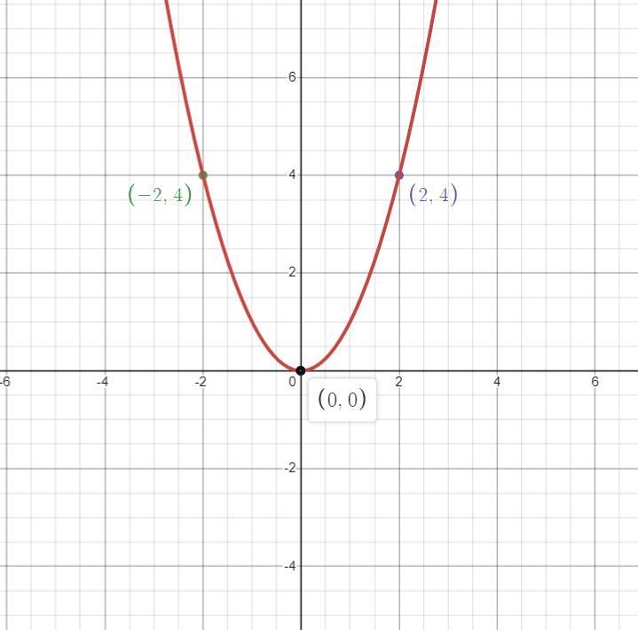 The graph of f(x) = x² is translated to formg(x) = (x-2)2-3.--5-4-3-2-1-2+Which graph-example-1