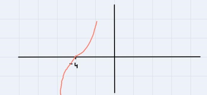 Suppose f (x) = x. Find the graph off(x + 4).Click on the correct answer.Click on-example-2