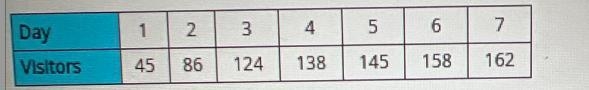 The table contains data on the number of people visiting a historical landmark over-example-1