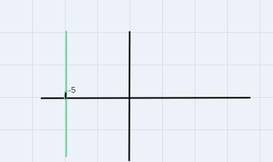 Write an equation of a line through the point (-5, -2)that is perpendicular to the-example-2