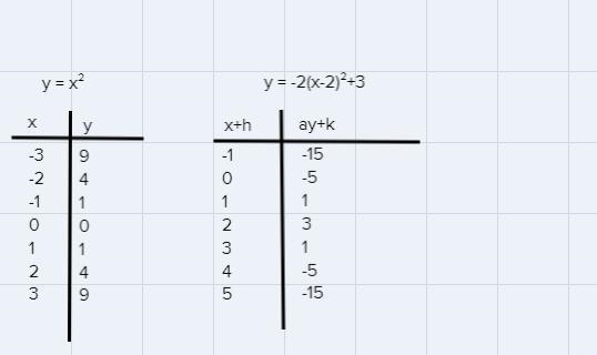 Using x x + h and y ay + k make a table of values for y = x^2 and the transformed-example-1