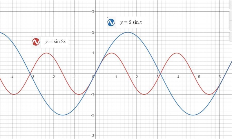 Using a graphing calculator to make a conjecture as to wether each equation is an-example-1