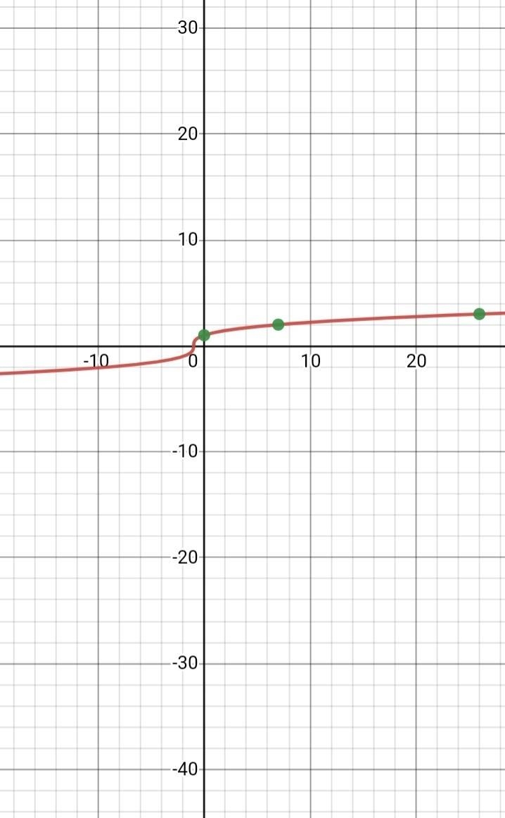 Find the inverse of the function then sketch the graph.-example-1