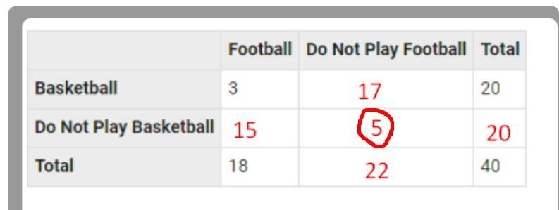 Complete the two-way frequency table below. The table shows that, of 40 students in-example-2