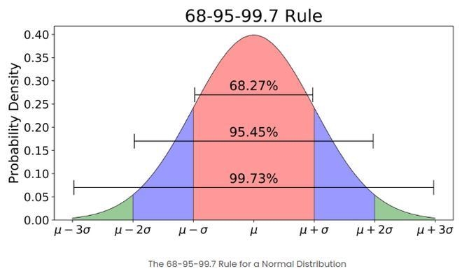 7. Fill in each blank so that the resulting statement is true.In a normal distribution-example-1