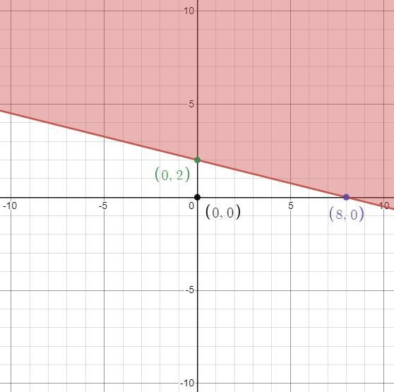 Graph the inequality2x+8y greater than or equal to 16-example-1