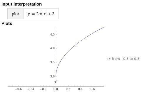 Graph the function f(x) = 2√x +3.-example-1