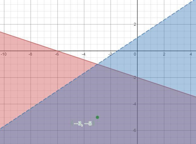 Sketch the graph and circle the points that are solutions. (0-0)(2,5)(-3,-5)(-3,2)-example-2