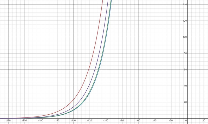 2. Graph all three functions on the same coordinate plane so each is distinguishable-example-1