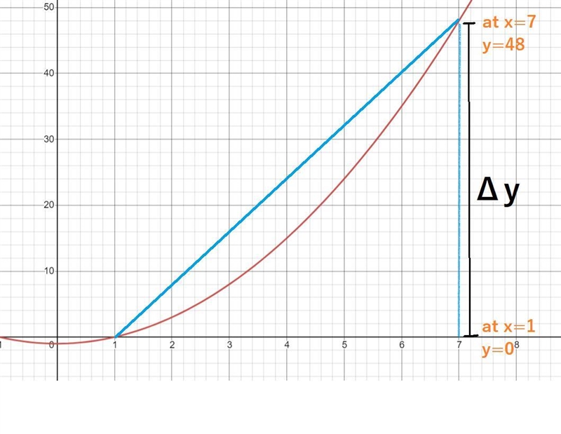 True or false14. The average rate of change of the function f(x)=x2-1 as x changes-example-3