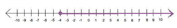 Graph the solution set on the number line and write the solution in interval notation-example-1