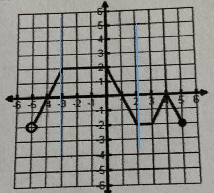 State the domain and range for the graph and tell if it is a function or not.-example-1