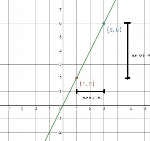 May 20, 11:25:35 AMDraw a line representing the "rise" and a line represethe-example-1