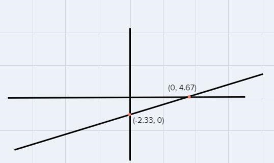 Graph the equation and find the x-coordinate of the x-intercept:1.5x - 3y = 7Round-example-1