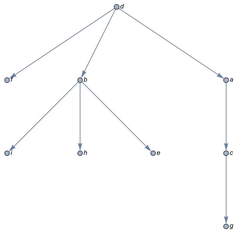 tree with root vertex d that has a left edge to f, a center edge to b, and a right-example-1