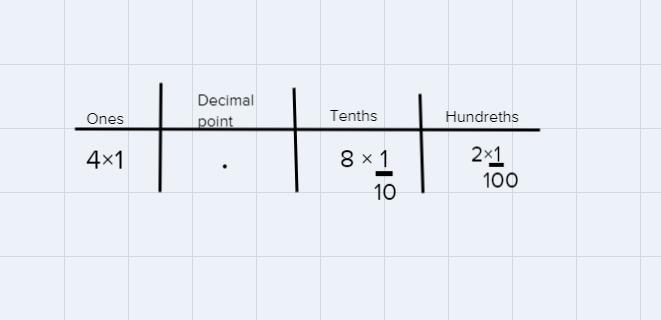 3. 1. Write the following numeral in expanded notation: 4.82-example-2