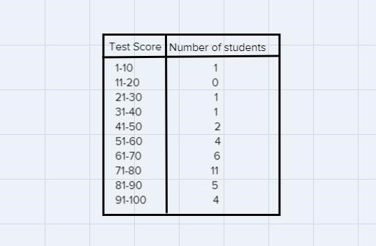 What is an appropriate scale and interval for this histogram?The scale should be 0 - 10, and-example-1