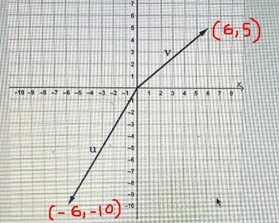 Hello! Vectors u and v are shown in the graph. What is -3(u x v)?-example-1