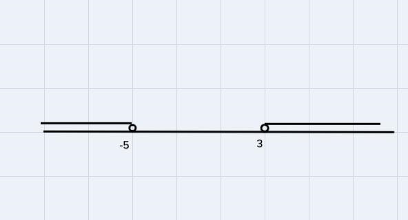 Solve the compound inequality3x+4 > 13 or 4x4 <--24Graph the solution on the-example-1