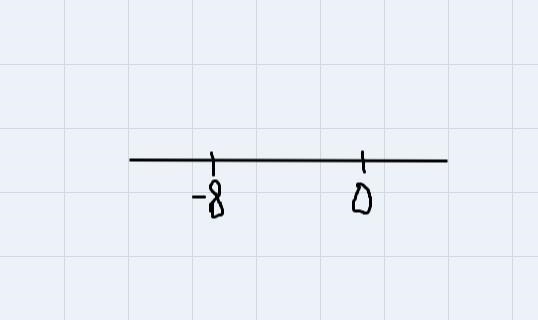 Find the sum -8+(4) using a number line model-example-2