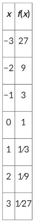 Which of the following exponential functions is represented by the data in the table-example-1