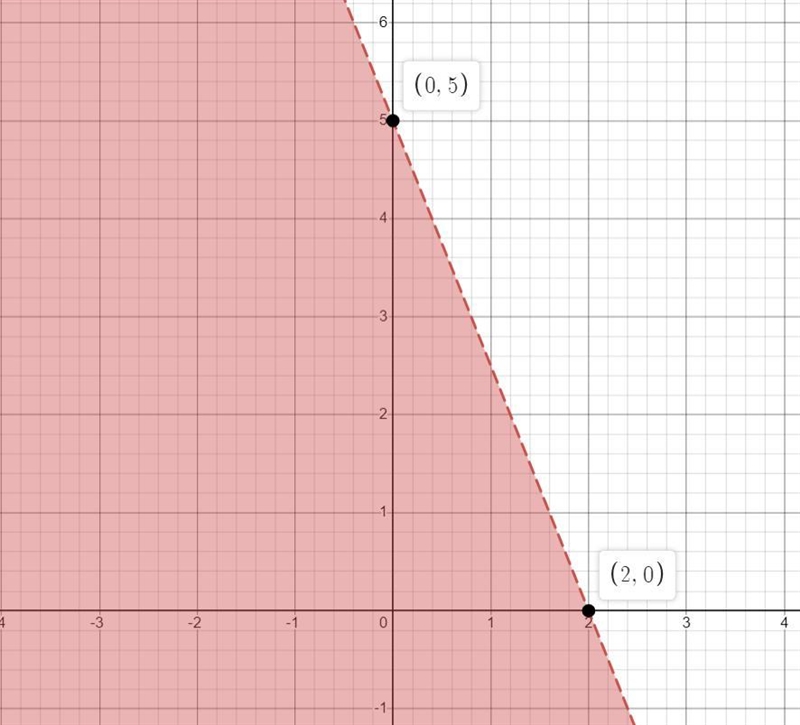 Graph the linear inequality 5x + 2y <10.-example-3