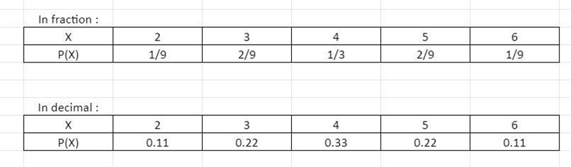 You have two spinners each with three sections of equal size labeled with numbers-example-1