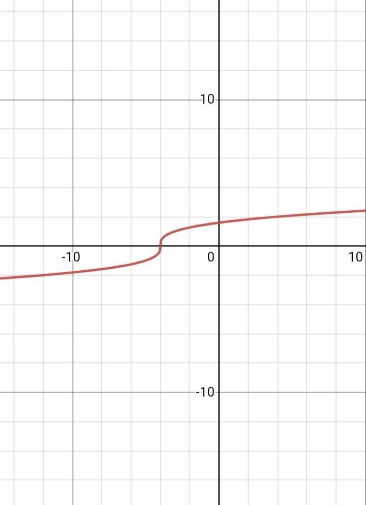 Given the graph of a function f.A) graph f(x) -3B) graph f(x+4)C) graph -f(x)-example-3