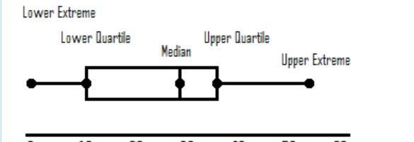 Use the given data to make a box-and-whisker plot.5, 4, 16, 21, 10, 6, 15-example-1