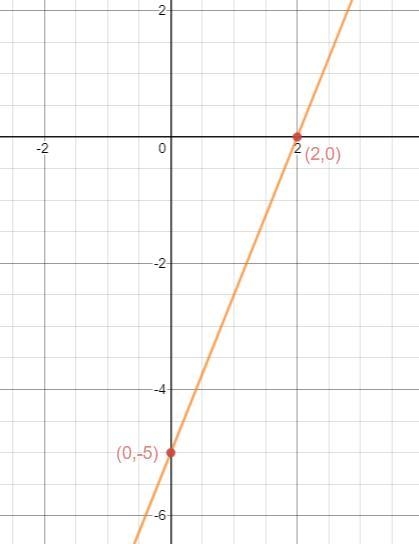 3. An equation that crosses the y-axis at -5 and crosses the x-axis at 24. An equation-example-2