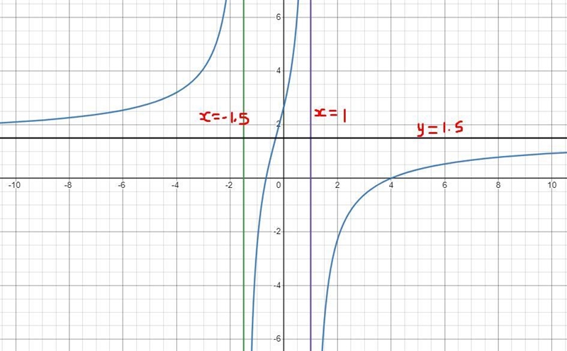 f(x) = 3x^2 - 10x - 8 / 2x^2 + x - 3find the y intercept, x intercepts, as well as-example-1