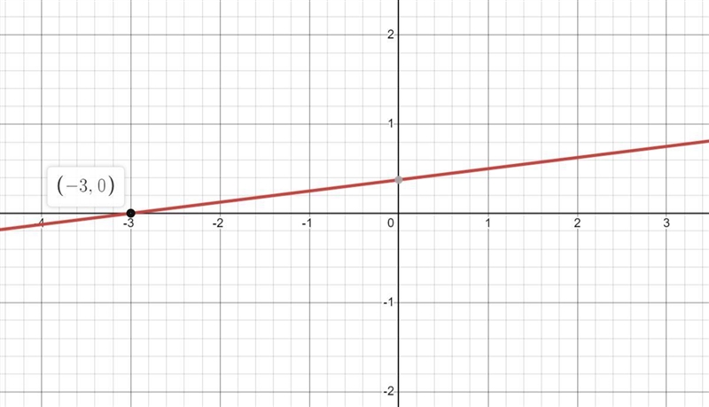 Dry graph the line that contains to give them point and has the given slope (-3,0); m-example-1