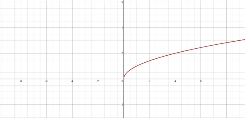 3. If the function below (left) has a reflection about the "Y-AXIS", its-example-1