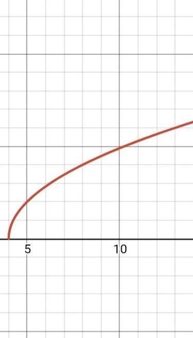 Rewrite the parametric equations in Cartesian form: x(t)=4+t, y(t)=2sqrt(t). y=?-example-2