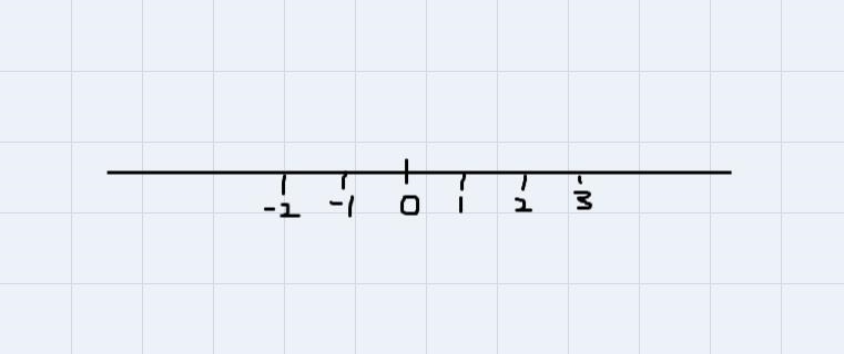 Number line scale. explain how and show to find 2 and oppisite of 2-example-1