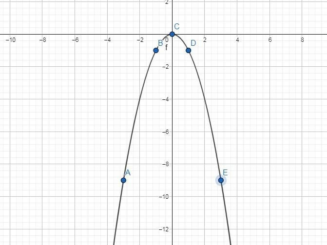 Graph the Rarabola.---Plot five points on the parabola: the vertex, two points to-example-1