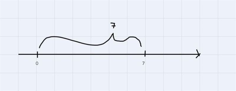 What is the distance from 7 to 0? O A. 7, because 171 = 7 Jurid O B. 7, because 171 = 7 O-example-1