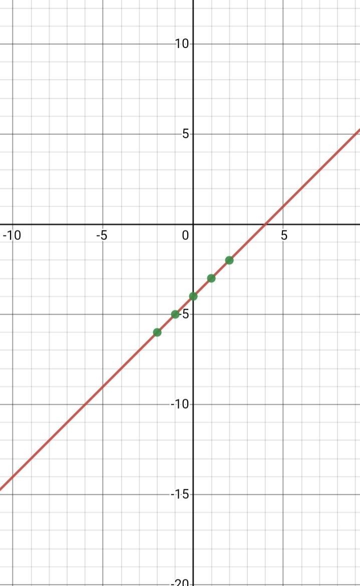 Graph the lineX - Y = 4-example-1