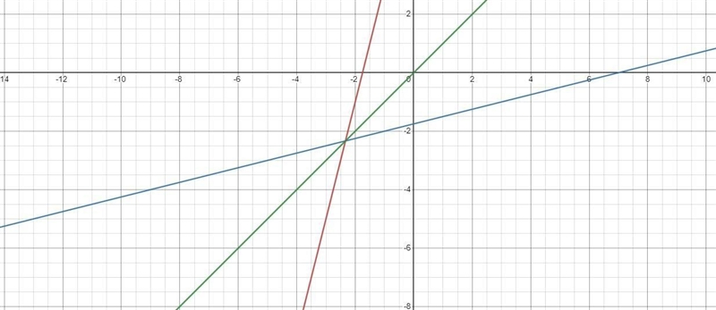 Place the steps for finding f(x) in the correct order. H 11 K f(1) = 41 + 7 0·0-0-0-0-example-1