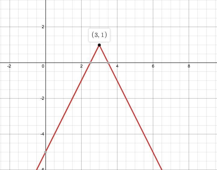 1. Graph the equation y=-2x - 3| + 1. State the domain and range as well as the intervals-example-1