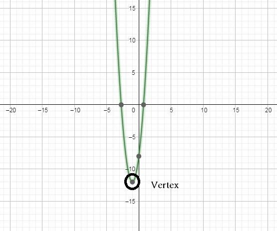 What is the y-value of the vertex of 4x^2+8x-8.I just need a brief explanation with-example-1