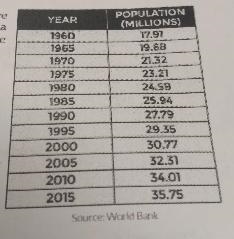 The population of Canada, as estimated every five years since 1960, is shown in the-example-1