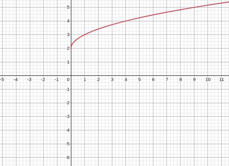 R !!! CR Algebra 1 B (GP) 21-22 / 8:Radical Expressions and Equations 10 8 2 10-8 -6 -4 -20 2 6 10 -2 -6 00 10 Match-example-1