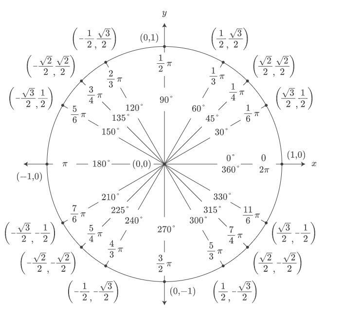 4. At what coordinates does the terminal side of a -420° angle intersect the unit-example-1