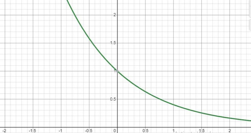 Match each function with the description of its graph-example-3