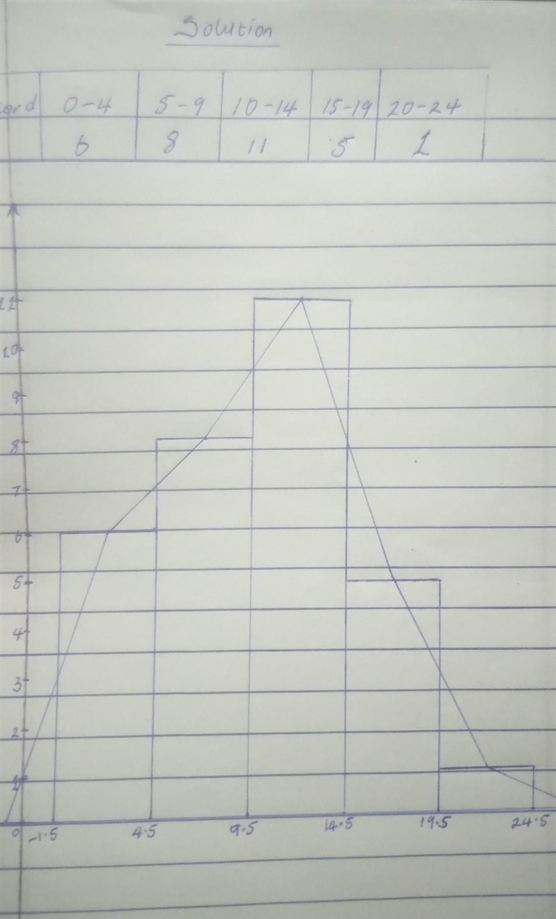 10. Use the data given to complete the histogram. Each day for a month, Bo timed himself-example-2