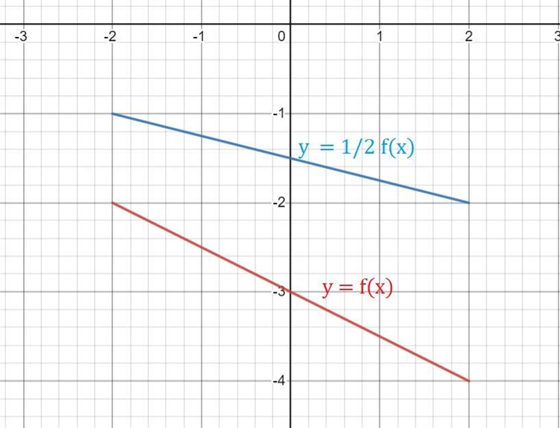 The graph of =yfx is shown below.Draw the graph of =y12fx.-example-2